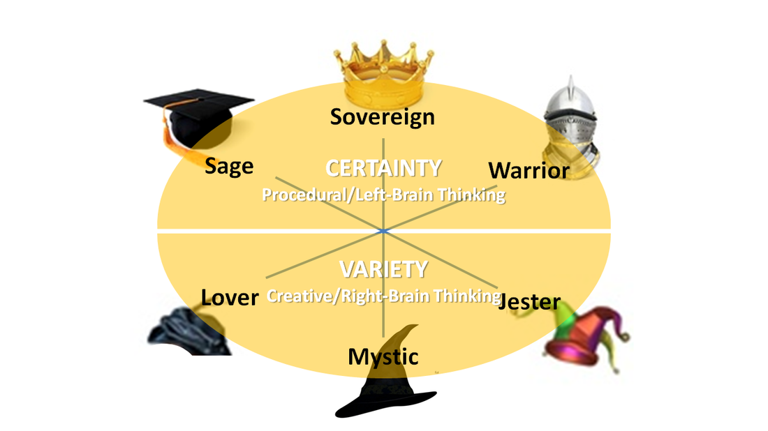 Chart of Certainty and Variety Archetypes