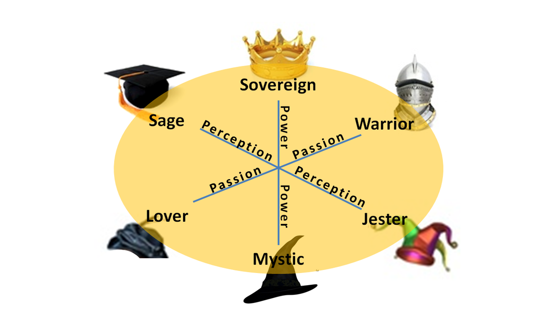 Picture Chart of Archetypes